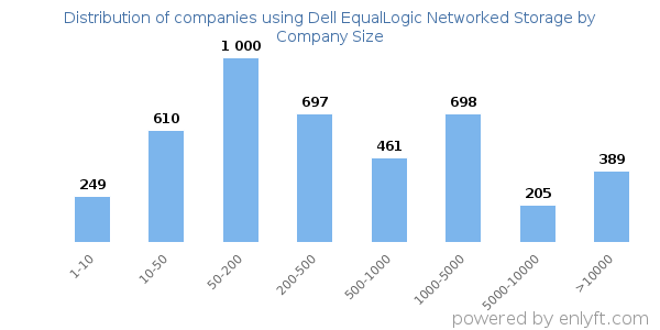 Companies using Dell EqualLogic Networked Storage, by size (number of employees)