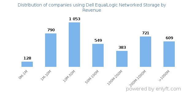 Dell EqualLogic Networked Storage clients - distribution by company revenue