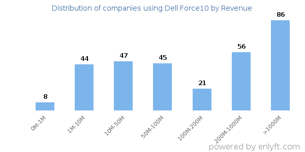 Dell Force10 clients - distribution by company revenue