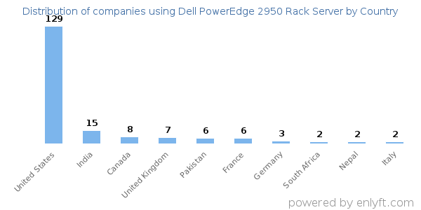 Dell PowerEdge 2950 Rack Server customers by country