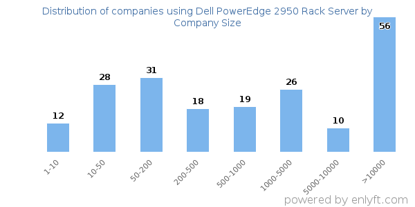 Companies using Dell PowerEdge 2950 Rack Server, by size (number of employees)