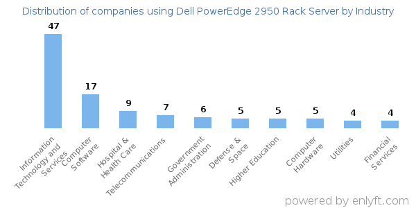Companies using Dell PowerEdge 2950 Rack Server - Distribution by industry