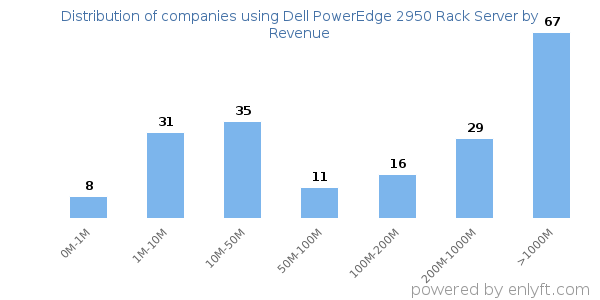 Dell PowerEdge 2950 Rack Server clients - distribution by company revenue