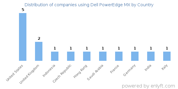 Dell PowerEdge MX customers by country
