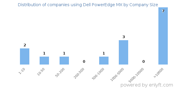 Companies using Dell PowerEdge MX, by size (number of employees)