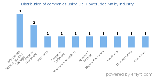 Companies using Dell PowerEdge MX - Distribution by industry