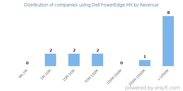 Dell PowerEdge MX clients - distribution by company revenue