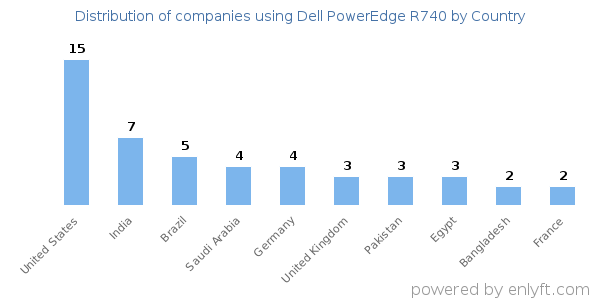 Dell PowerEdge R740 customers by country