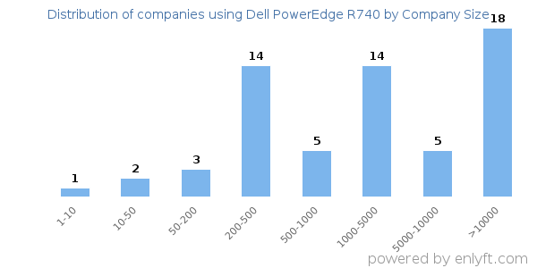 Companies using Dell PowerEdge R740, by size (number of employees)