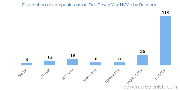 Dell PowerMax NVMe clients - distribution by company revenue