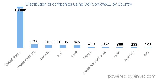 Dell SonicWALL customers by country