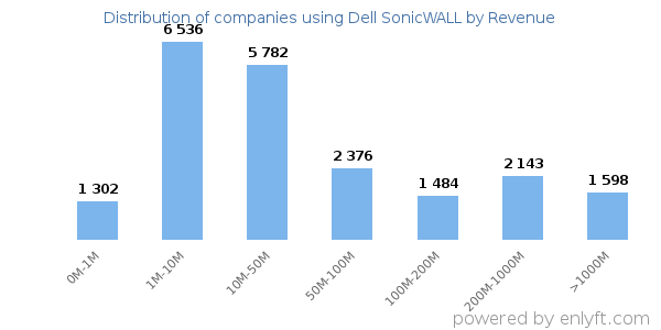Dell SonicWALL clients - distribution by company revenue
