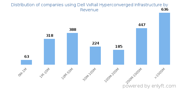 Dell VxRail Hyperconverged Infrastructure clients - distribution by company revenue