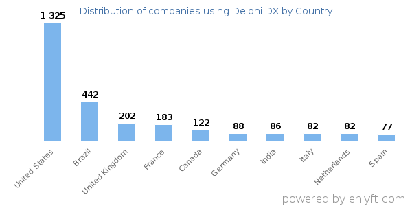 Delphi DX customers by country
