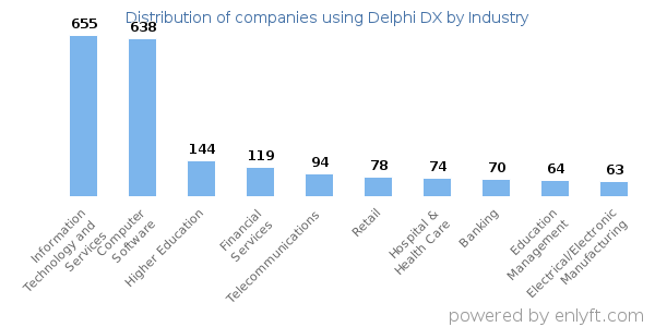 Companies using Delphi DX - Distribution by industry