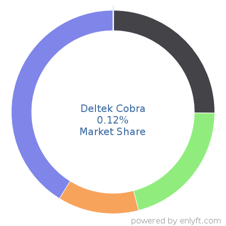 Deltek Cobra market share in Project Portfolio Management is about 0.12%