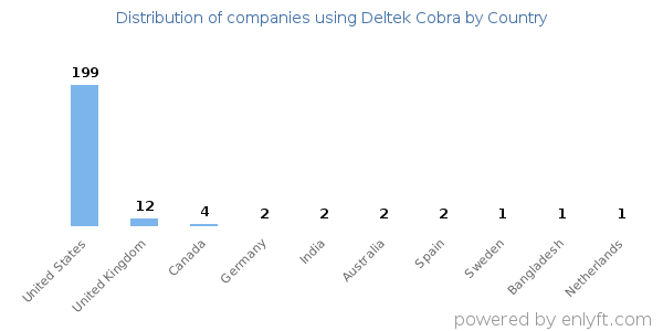 Deltek Cobra customers by country