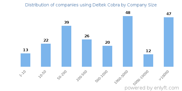Companies using Deltek Cobra, by size (number of employees)