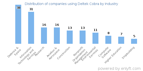 Companies using Deltek Cobra - Distribution by industry