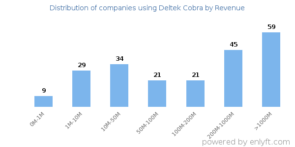 Deltek Cobra clients - distribution by company revenue
