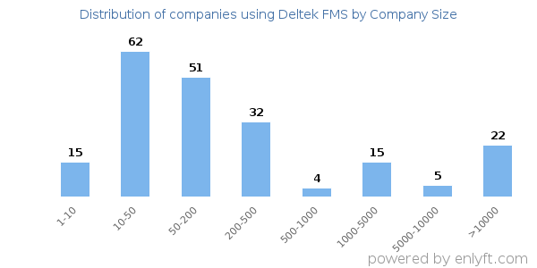Companies using Deltek FMS, by size (number of employees)