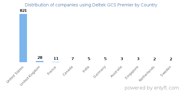 Deltek GCS Premier customers by country