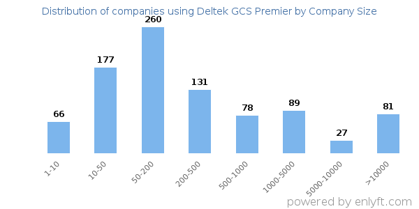 Companies using Deltek GCS Premier, by size (number of employees)
