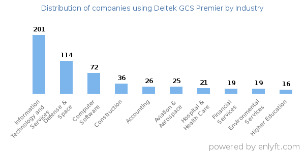 Companies using Deltek GCS Premier - Distribution by industry