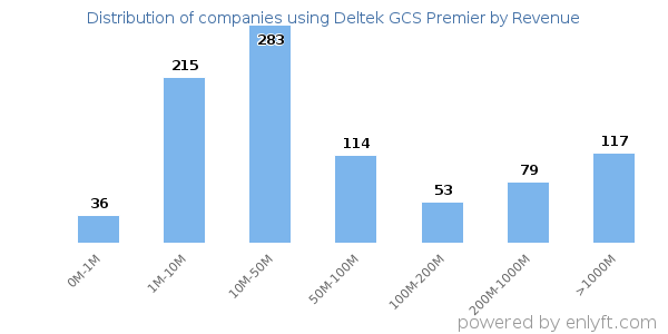 Deltek GCS Premier clients - distribution by company revenue