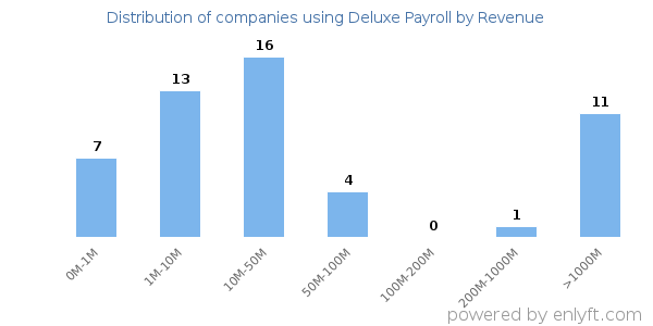 Deluxe Payroll clients - distribution by company revenue