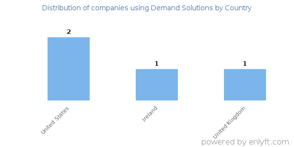 Demand Solutions customers by country