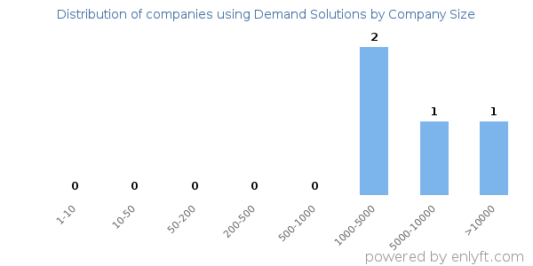 Companies using Demand Solutions, by size (number of employees)