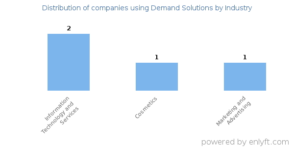 Companies using Demand Solutions - Distribution by industry