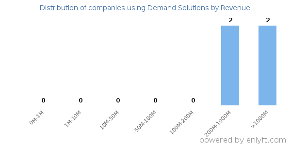 Demand Solutions clients - distribution by company revenue