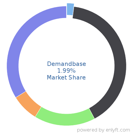Demandbase market share in Marketing & Sales Intelligence is about 1.99%