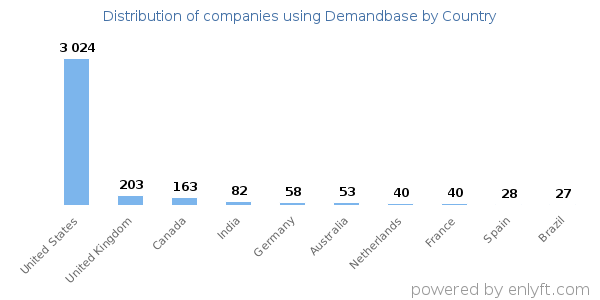 Demandbase customers by country
