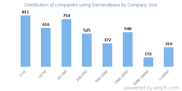 Companies using Demandbase, by size (number of employees)