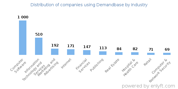 Companies using Demandbase - Distribution by industry