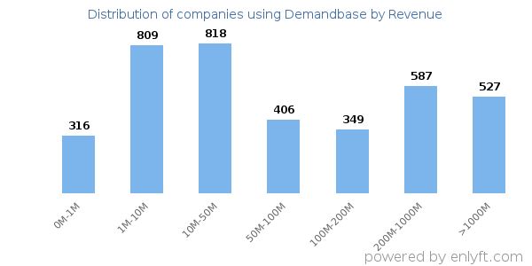 Demandbase clients - distribution by company revenue