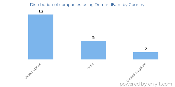 DemandFarm customers by country