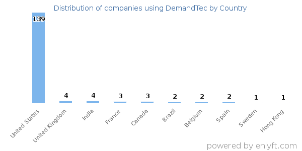 DemandTec customers by country