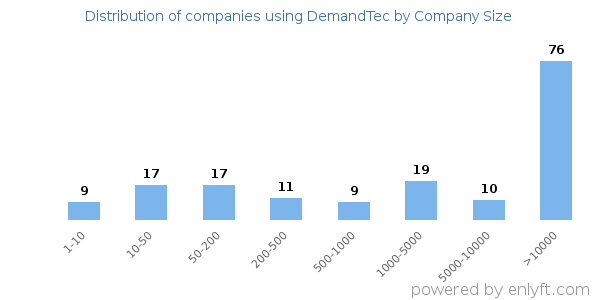 Companies using DemandTec, by size (number of employees)