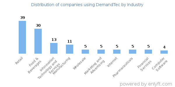 Companies using DemandTec - Distribution by industry
