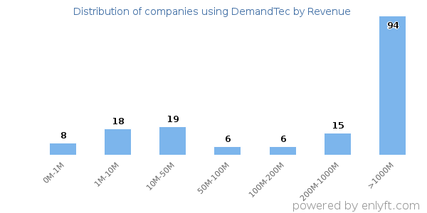 DemandTec clients - distribution by company revenue