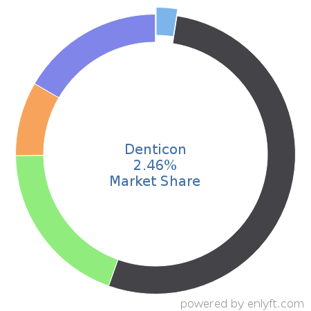 Denticon market share in Dental Software is about 2.46%