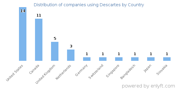 Descartes customers by country