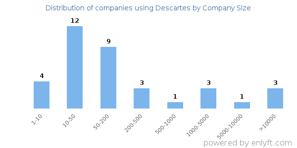 Companies using Descartes, by size (number of employees)