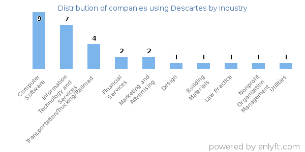 Companies using Descartes - Distribution by industry