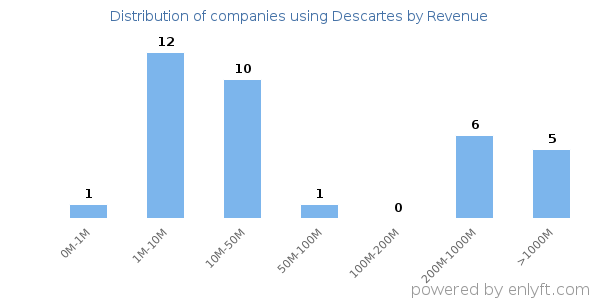 Descartes clients - distribution by company revenue