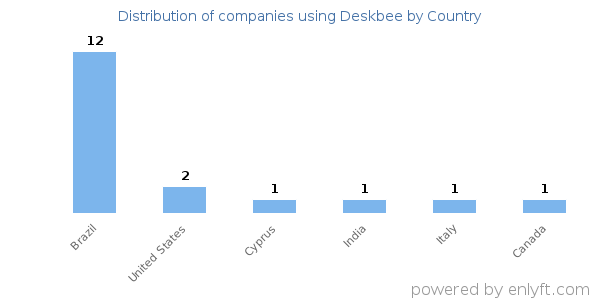 Deskbee customers by country